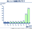 リンク速度分布グラフアニメ