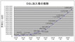 DSL普及状況グラフ2002/4月末までのデータ